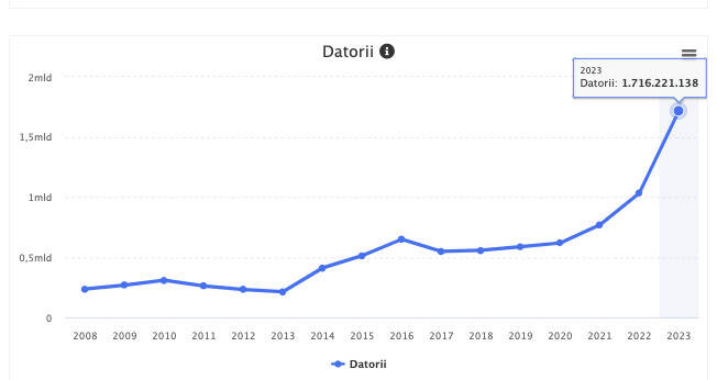 datorii Cerealcom Dolj 
